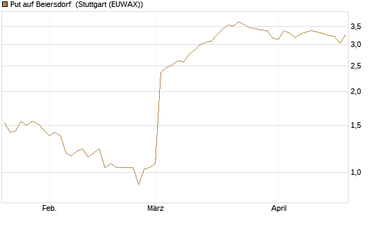 Put auf Beiersdorf [BNP Paribas Emissions- und Handelsges.] Chart