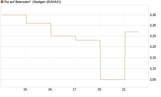 Put auf Beiersdorf [BNP Paribas Emissions- und Handelsges.] Chart