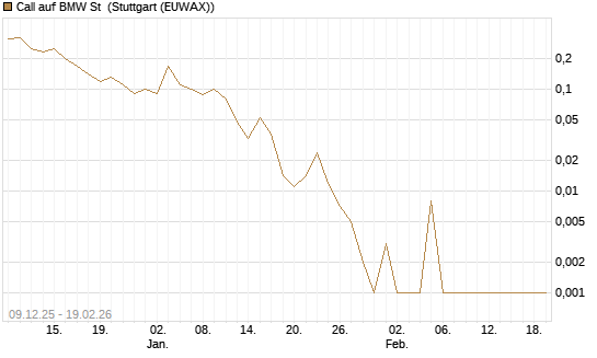 Call auf BMW St [BNP Paribas Emissions- und Handelsges.] Chart