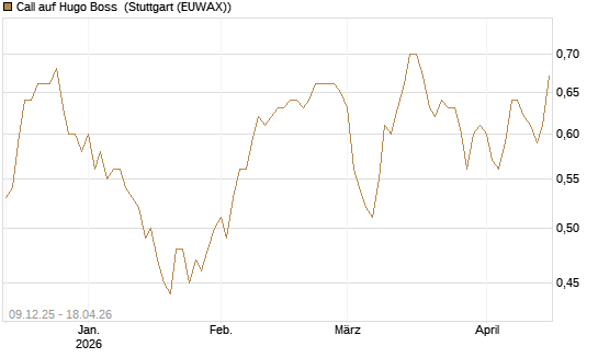 Call auf Hugo Boss [BNP Paribas Emissions- und Handelsges.] Chart