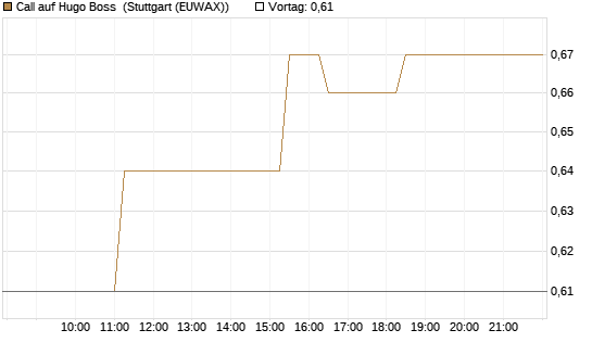 Call auf Hugo Boss [BNP Paribas Emissions- und Handelsges.] Chart
