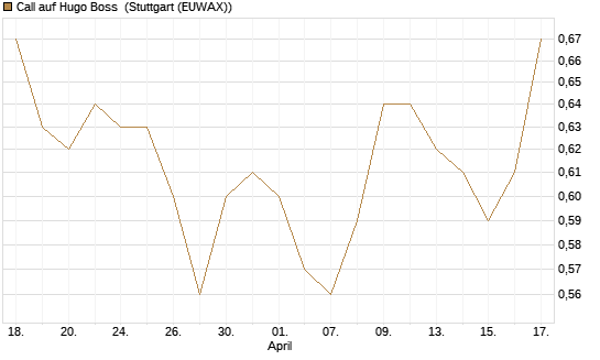 Call auf Hugo Boss [BNP Paribas Emissions- und Handelsges.] Chart