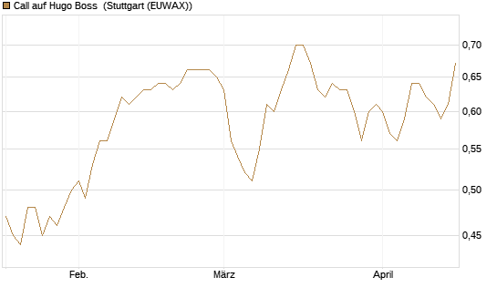 Call auf Hugo Boss [BNP Paribas Emissions- und Handelsges.] Chart