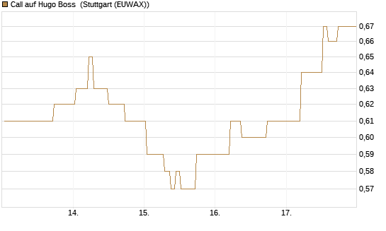Call auf Hugo Boss [BNP Paribas Emissions- und Handelsges.] Chart