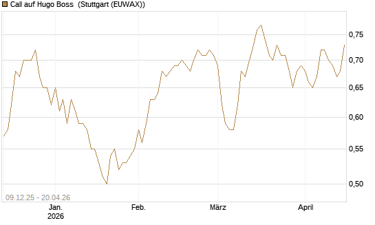 Call auf Hugo Boss [BNP Paribas Emissions- und Handelsges.] Chart