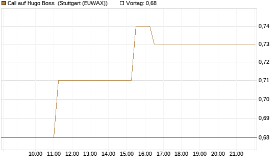 Call auf Hugo Boss [BNP Paribas Emissions- und Handelsges.] Chart