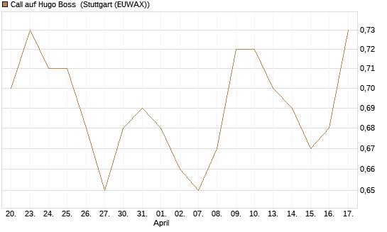 Call auf Hugo Boss [BNP Paribas Emissions- und Handelsges.] Chart