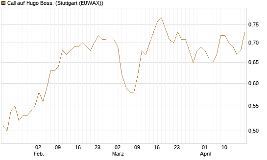 Call auf Hugo Boss [BNP Paribas Emissions- und Handelsges.] Chart