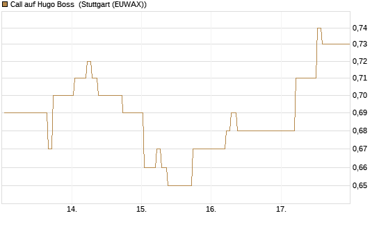 Call auf Hugo Boss [BNP Paribas Emissions- und Handelsges.] Chart