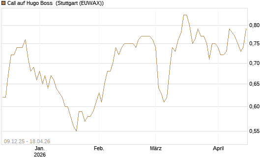 Call auf Hugo Boss [BNP Paribas Emissions- und Handelsges.] Chart