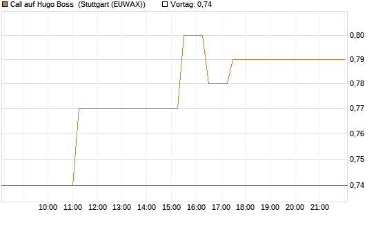 Call auf Hugo Boss [BNP Paribas Emissions- und Handelsges.] Chart