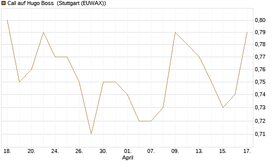 Call auf Hugo Boss [BNP Paribas Emissions- und Handelsges.] Chart
