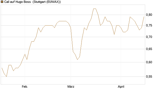 Call auf Hugo Boss [BNP Paribas Emissions- und Handelsges.] Chart
