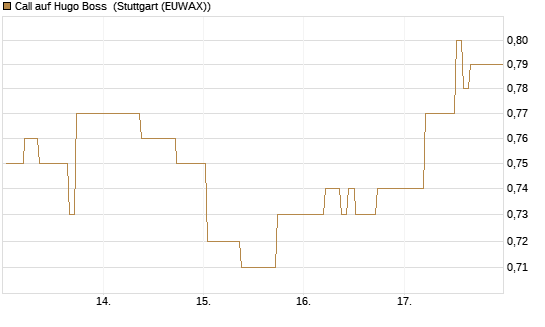 Call auf Hugo Boss [BNP Paribas Emissions- und Handelsges.] Chart