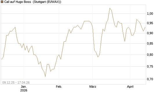 Call auf Hugo Boss [BNP Paribas Emissions- und Handelsges.] Chart