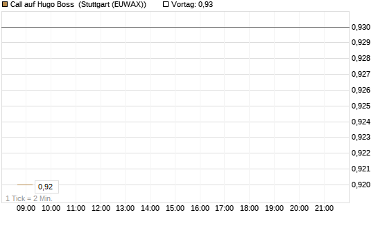 Call auf Hugo Boss [BNP Paribas Emissions- und Handelsges.] Chart