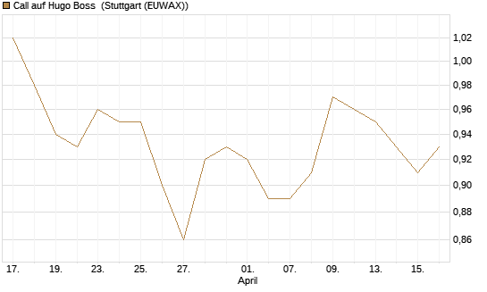 Call auf Hugo Boss [BNP Paribas Emissions- und Handelsges.] Chart