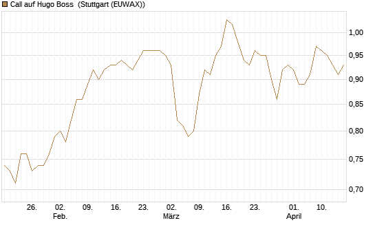 Call auf Hugo Boss [BNP Paribas Emissions- und Handelsges.] Chart