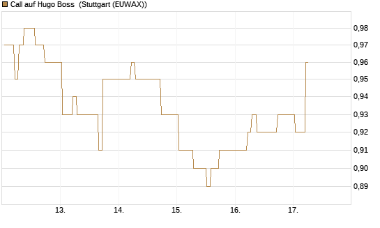 Call auf Hugo Boss [BNP Paribas Emissions- und Handelsges.] Chart