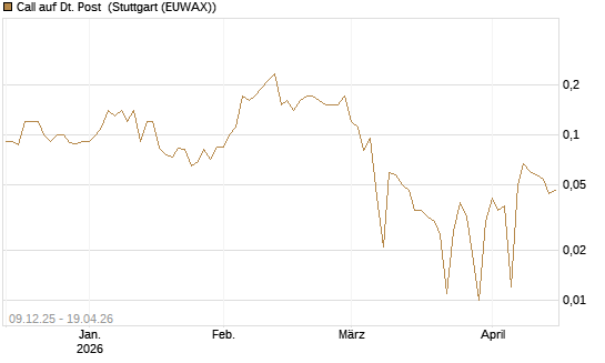 Call auf Dt. Post [BNP Paribas Emissions- und Handelsges.] Chart