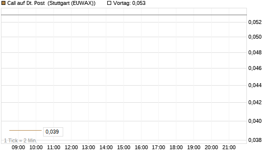 Call auf Dt. Post [BNP Paribas Emissions- und Handelsges.] Chart