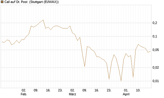 Call auf Dt. Post [BNP Paribas Emissions- und Handelsges.] Chart