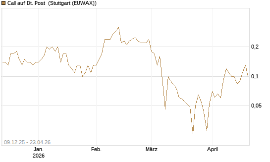 Call auf Dt. Post [BNP Paribas Emissions- und Handelsges.] Chart