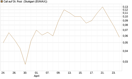 Call auf Dt. Post [BNP Paribas Emissions- und Handelsges.] Chart