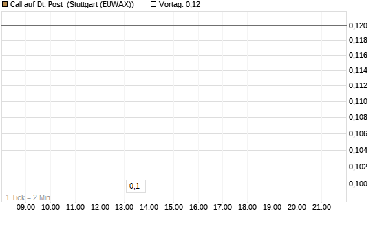 Call auf Dt. Post [BNP Paribas Emissions- und Handelsges.] Chart