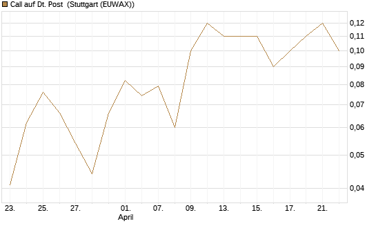 Call auf Dt. Post [BNP Paribas Emissions- und Handelsges.] Chart