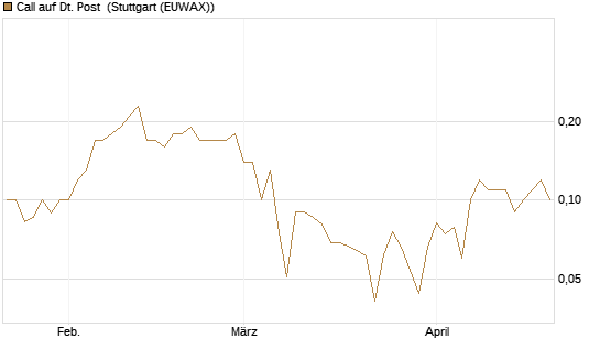 Call auf Dt. Post [BNP Paribas Emissions- und Handelsges.] Chart