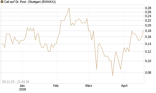 Call auf Dt. Post [BNP Paribas Emissions- und Handelsges.] Chart