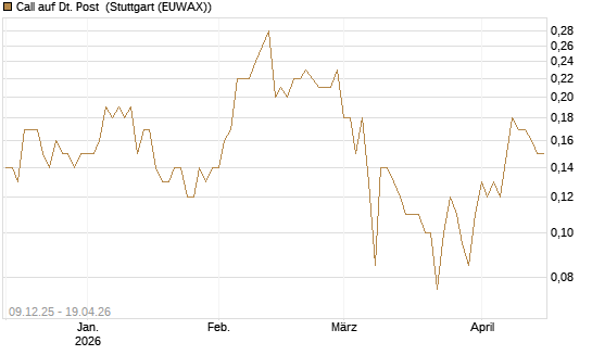 Call auf Dt. Post [BNP Paribas Emissions- und Handelsges.] Chart