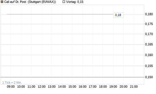Call auf Dt. Post [BNP Paribas Emissions- und Handelsges.] Chart