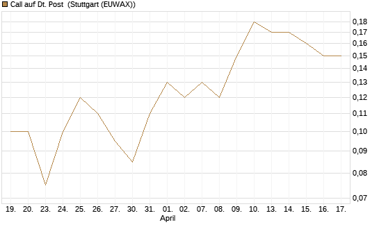 Call auf Dt. Post [BNP Paribas Emissions- und Handelsges.] Chart