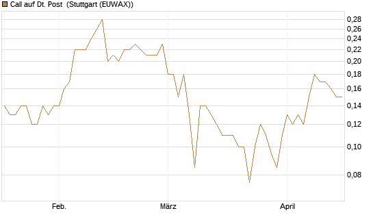 Call auf Dt. Post [BNP Paribas Emissions- und Handelsges.] Chart