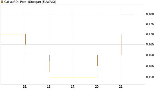 Call auf Dt. Post [BNP Paribas Emissions- und Handelsges.] Chart