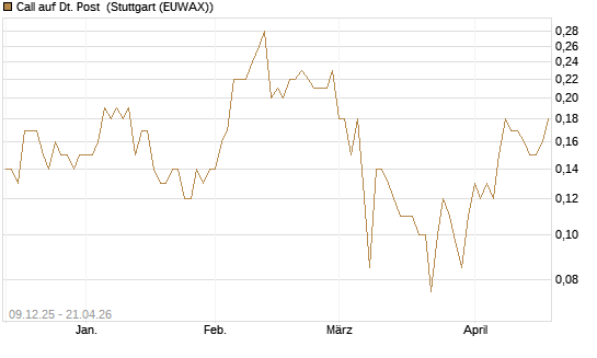 Call auf Dt. Post [BNP Paribas Emissions- und Handelsges.] Chart