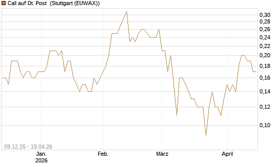 Call auf Dt. Post [BNP Paribas Emissions- und Handelsges.] Chart