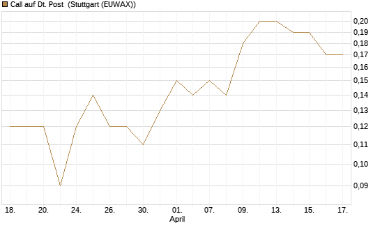 Call auf Dt. Post [BNP Paribas Emissions- und Handelsges.] Chart