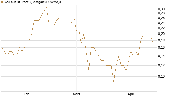Call auf Dt. Post [BNP Paribas Emissions- und Handelsges.] Chart