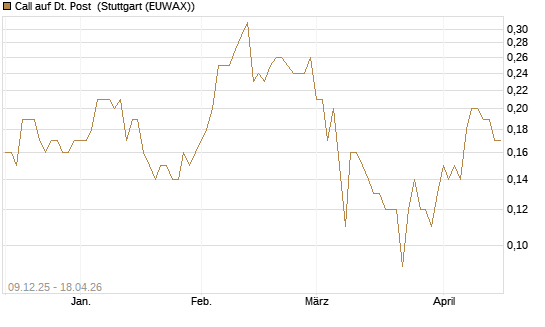 Call auf Dt. Post [BNP Paribas Emissions- und Handelsges.] Chart