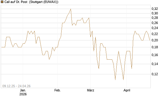 Call auf Dt. Post [BNP Paribas Emissions- und Handelsges.] Chart