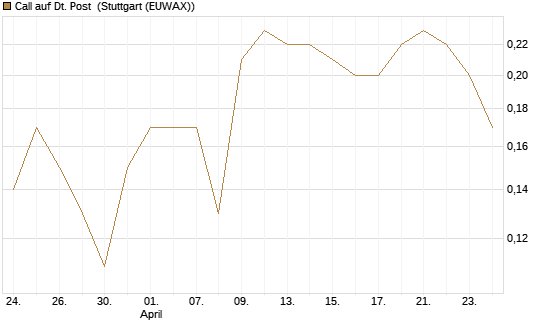 Call auf Dt. Post [BNP Paribas Emissions- und Handelsges.] Chart