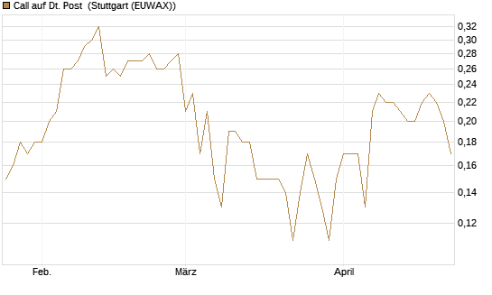 Call auf Dt. Post [BNP Paribas Emissions- und Handelsges.] Chart