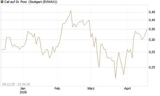 Call auf Dt. Post [BNP Paribas Emissions- und Handelsges.] Chart