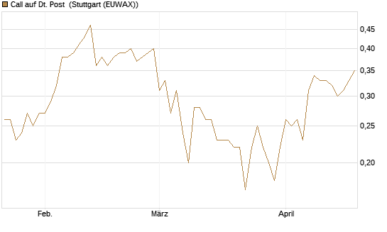 Call auf Dt. Post [BNP Paribas Emissions- und Handelsges.] Chart