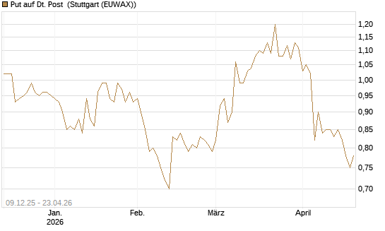 Put auf Dt. Post [BNP Paribas Emissions- und Handelsges.] Chart