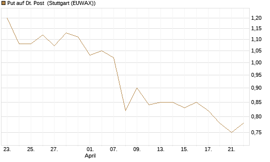 Put auf Dt. Post [BNP Paribas Emissions- und Handelsges.] Chart
