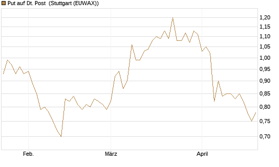 Put auf Dt. Post [BNP Paribas Emissions- und Handelsges.] Chart